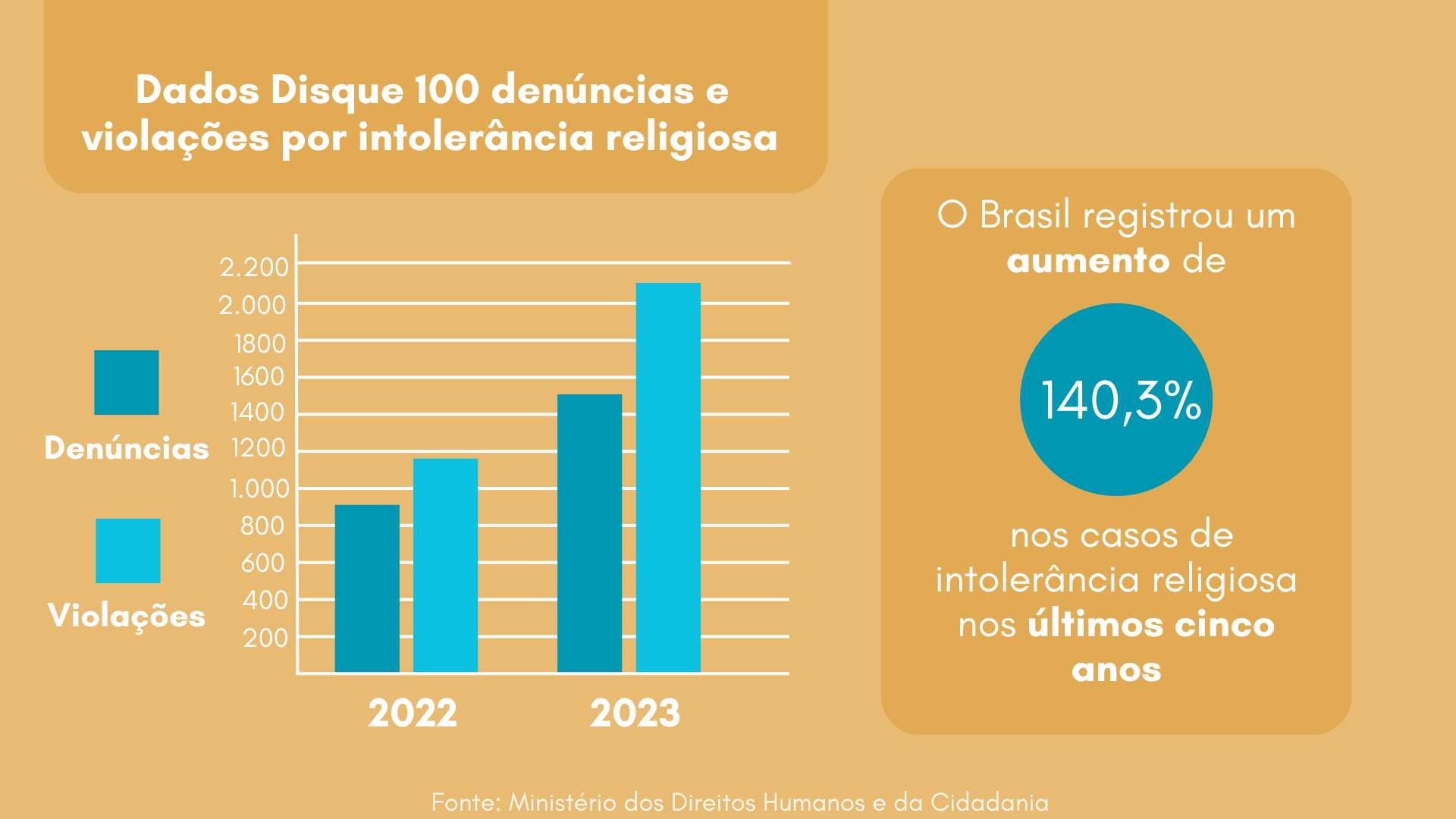 intolerancia religiosa no Brasil Créditos Nicolle Brustolim